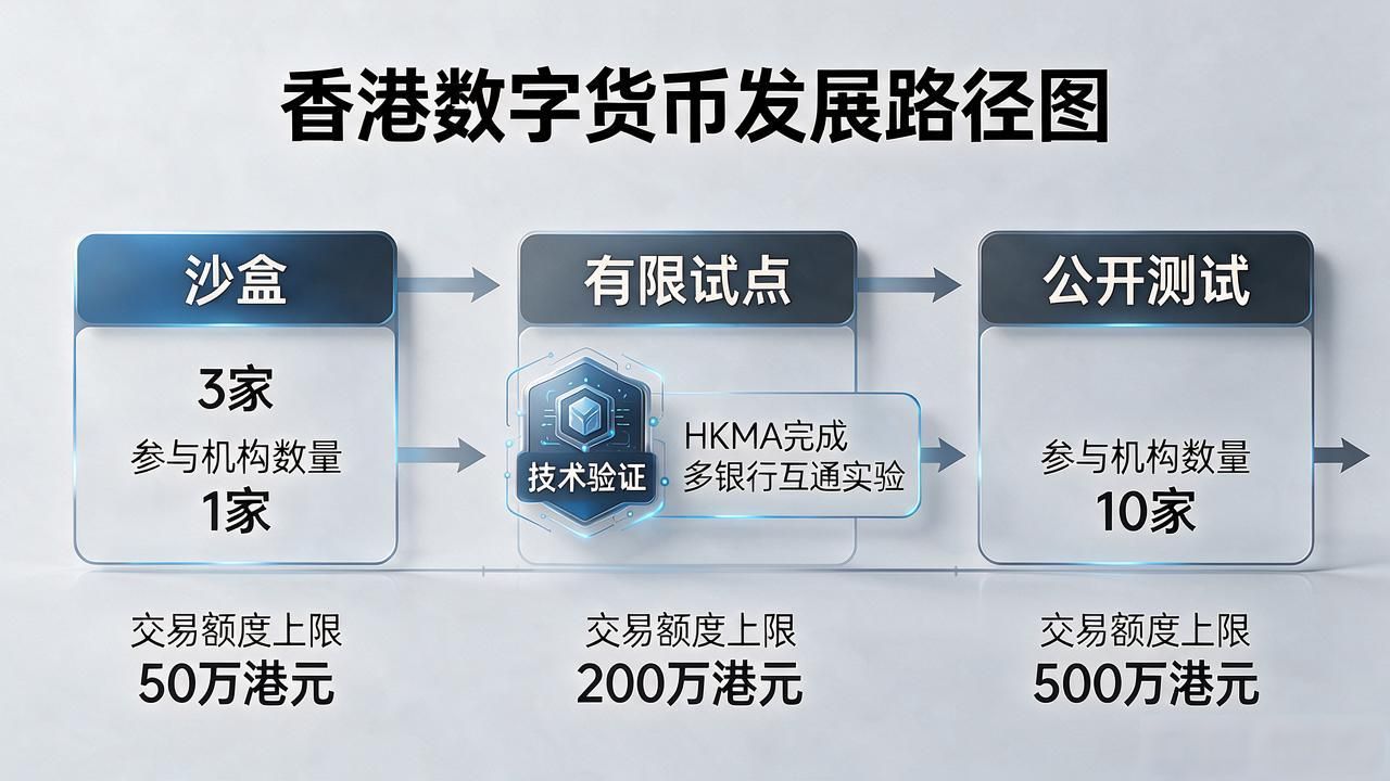 香港数字货币路径图片_数字港元立法时间线_数字港元技术验证路径